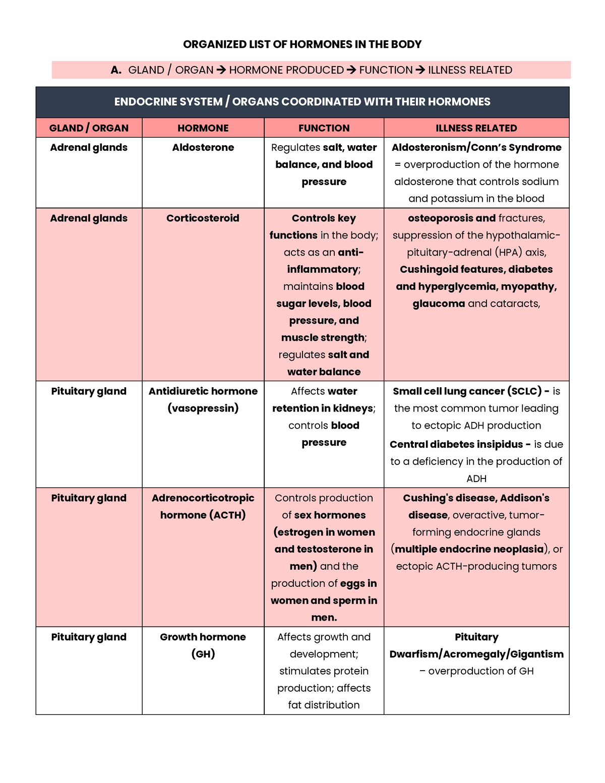 Organized List of Hormones - ORGANIZED LIST OF HORMONES IN THE BODY A ...