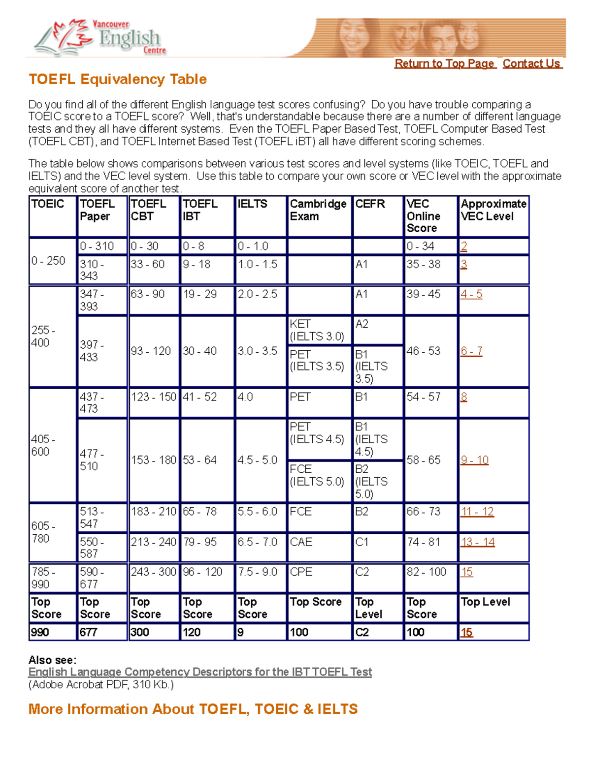 Toefl Equivalency Table - Toeic, Toefl, Ielts Score Comparison Chart ...