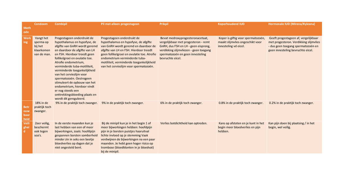 Ingevulde Tabel ZSO Anticonceptie OVV1 - Meth Ode Condoom Combipil Pil ...
