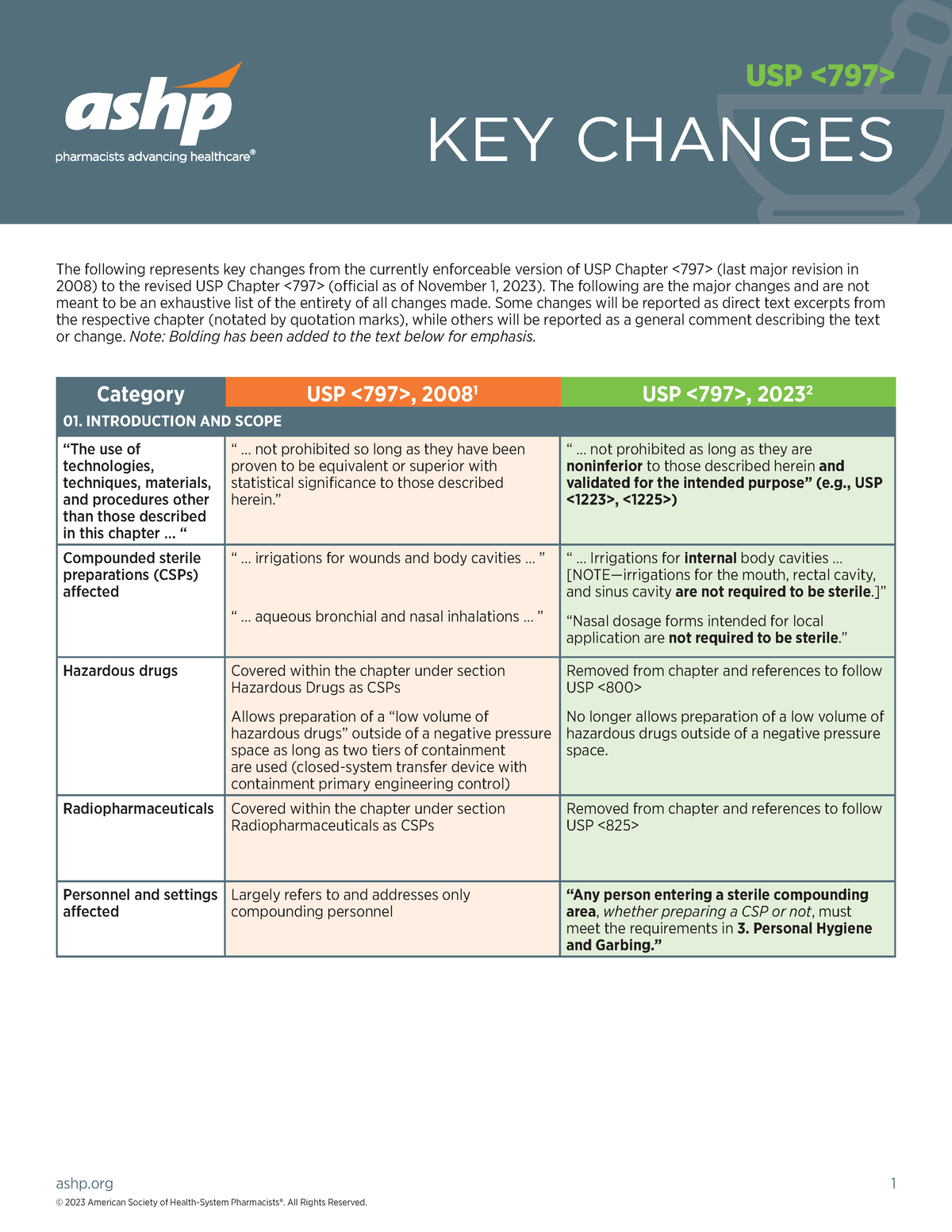 USP797Key Changes ashp © 2023 American Society of HealthSystem