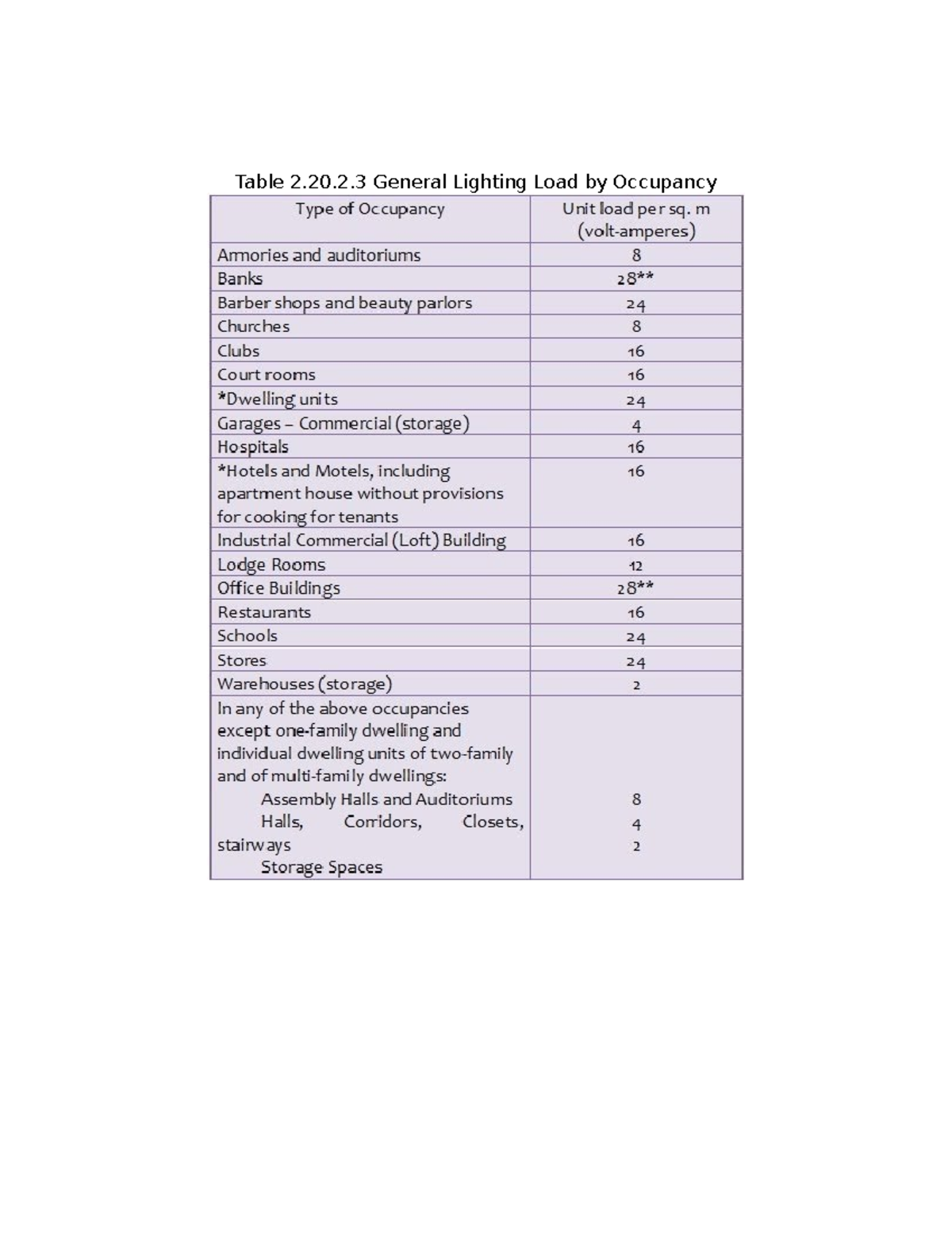 PEC-Tables-1PEC TABLE - Table 2.20.2 General Lighting Load by Occupancy ...