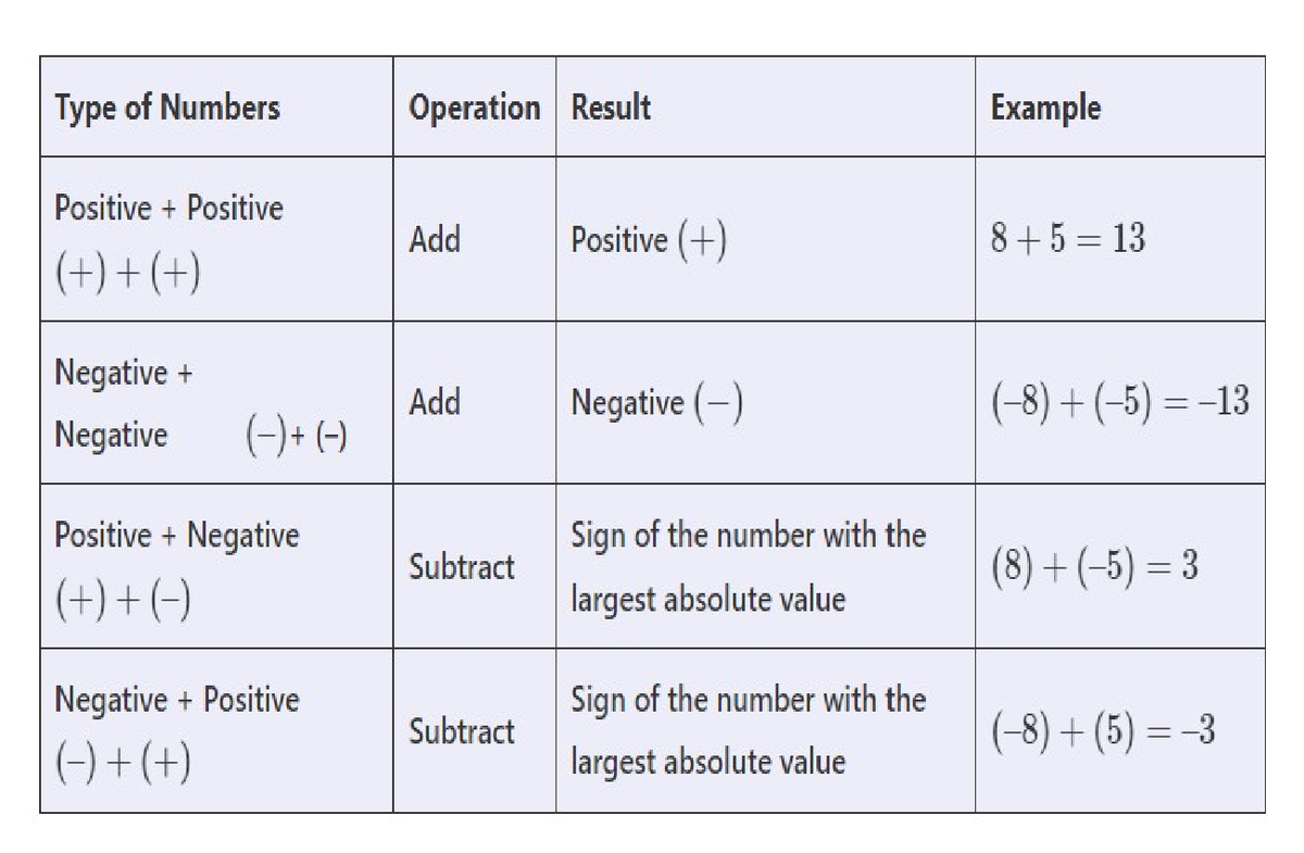 Rules Addition OF Integers - Bachelor of Secondary Education ...