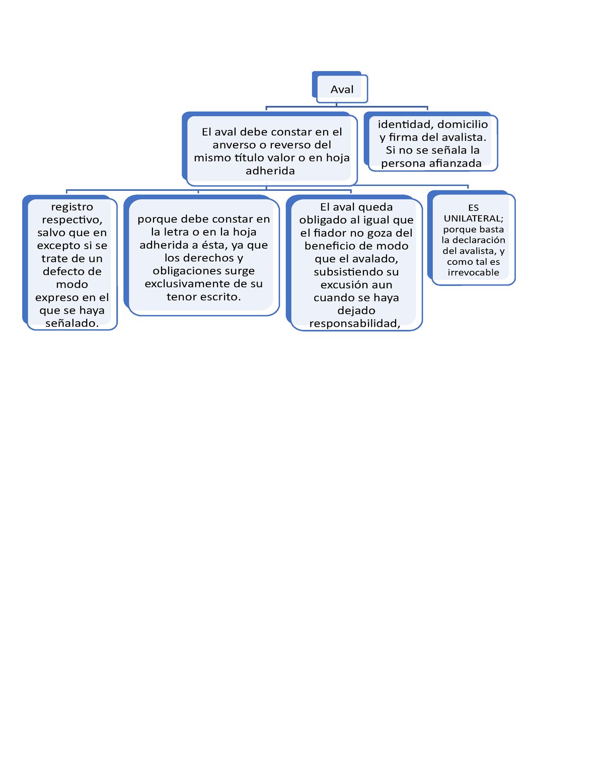 Doc Cuadro De Aval Aval El Aval Debe Constar En El Anverso O Reverso Del Mismo T Tulo