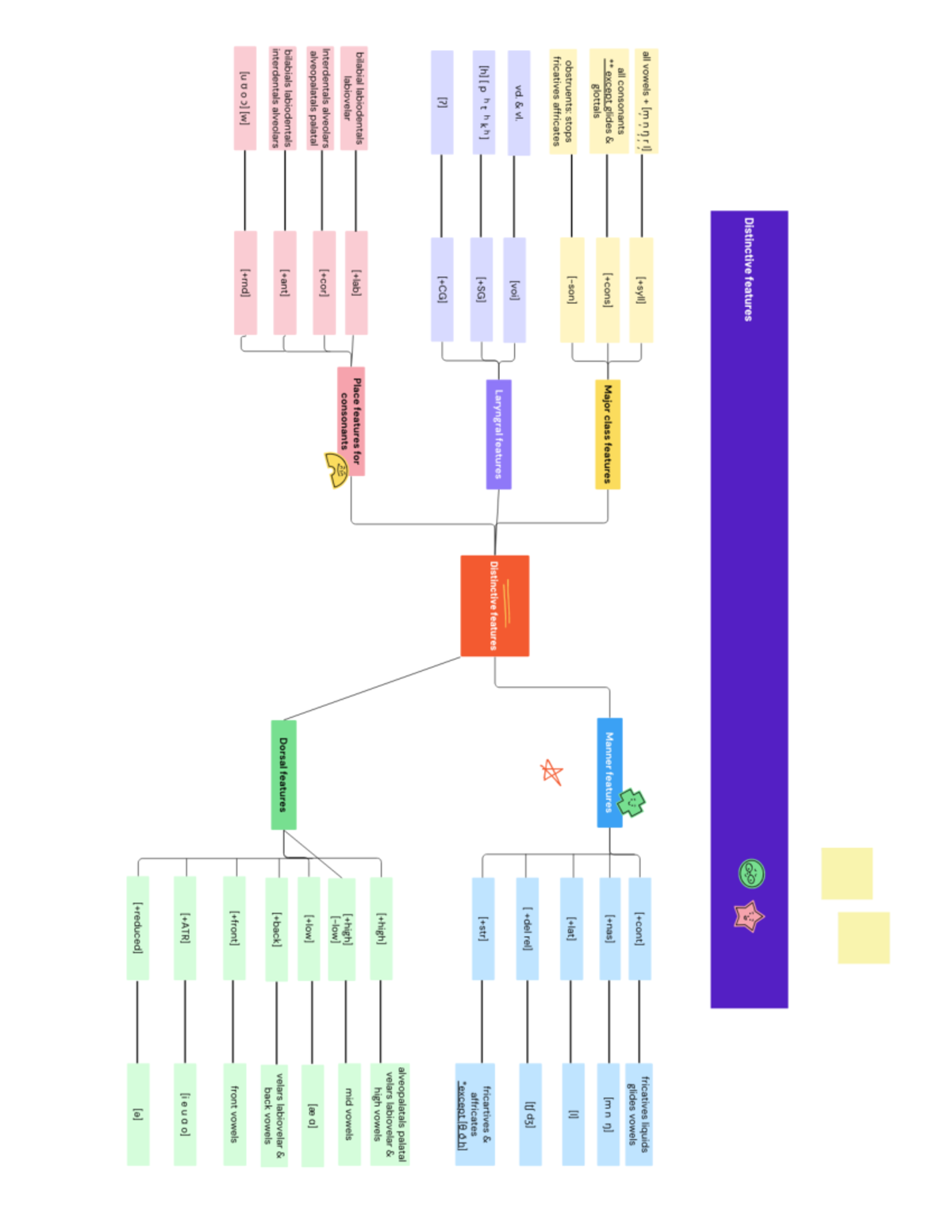 Distinctive chart Summary Fundamental English 2 Studocu