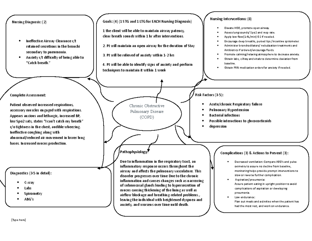 PNS Concept Map - [Type here] Nursing Interventions: (8) Elevate HOB ...