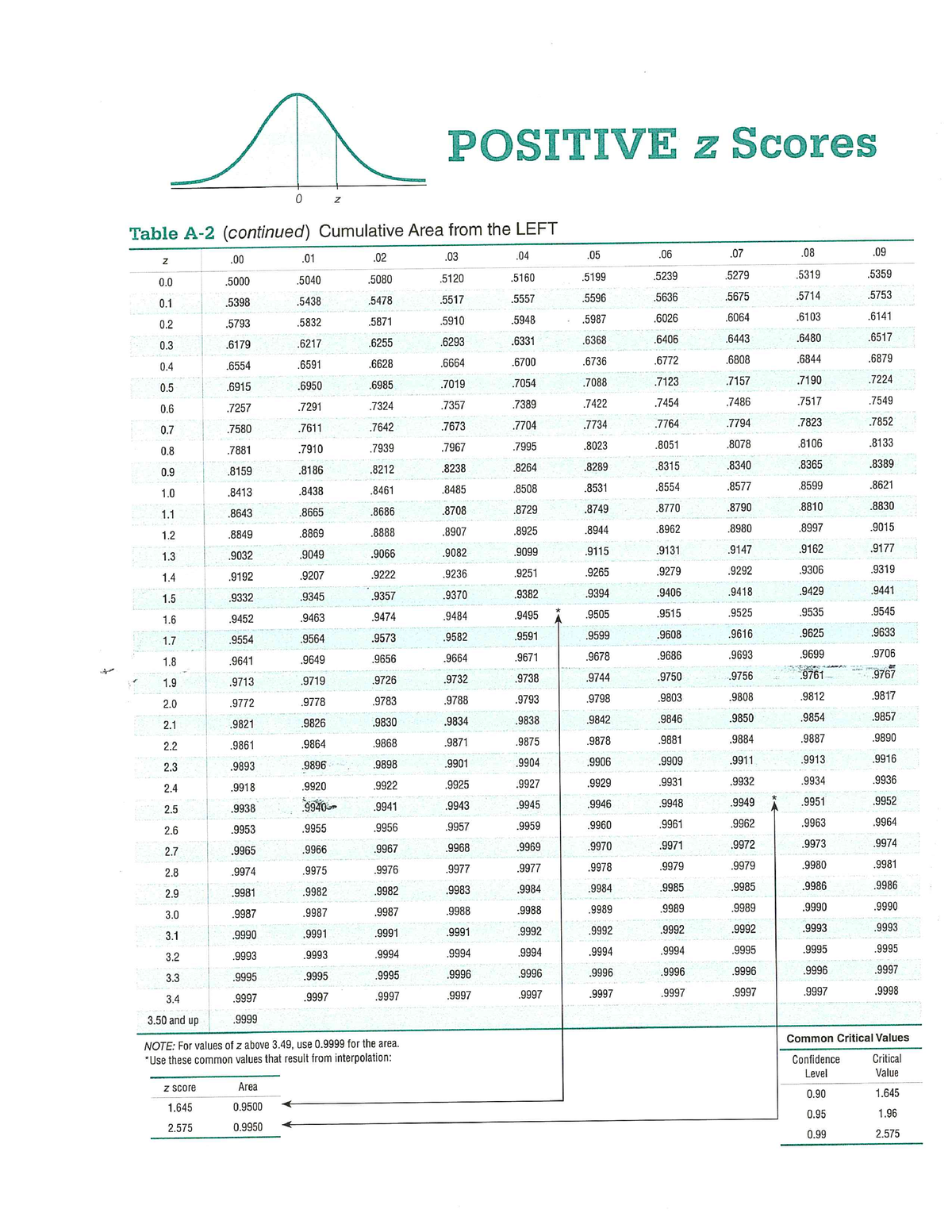 Triola Z Table - Z zones!! - STAT30100 - Studocu