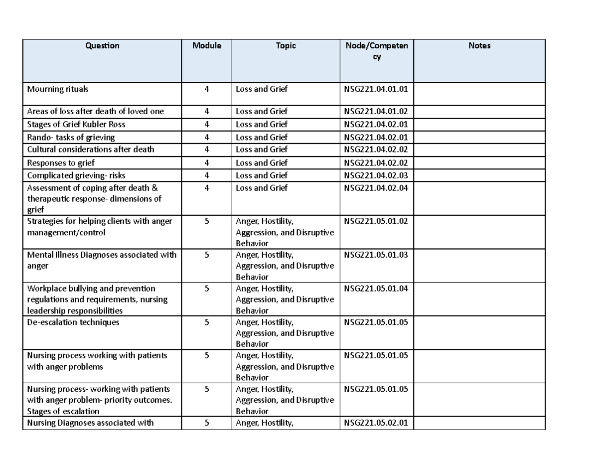 Mental Health Exam 2 Blueprint - Question Module Topic Node/Competen cy ...