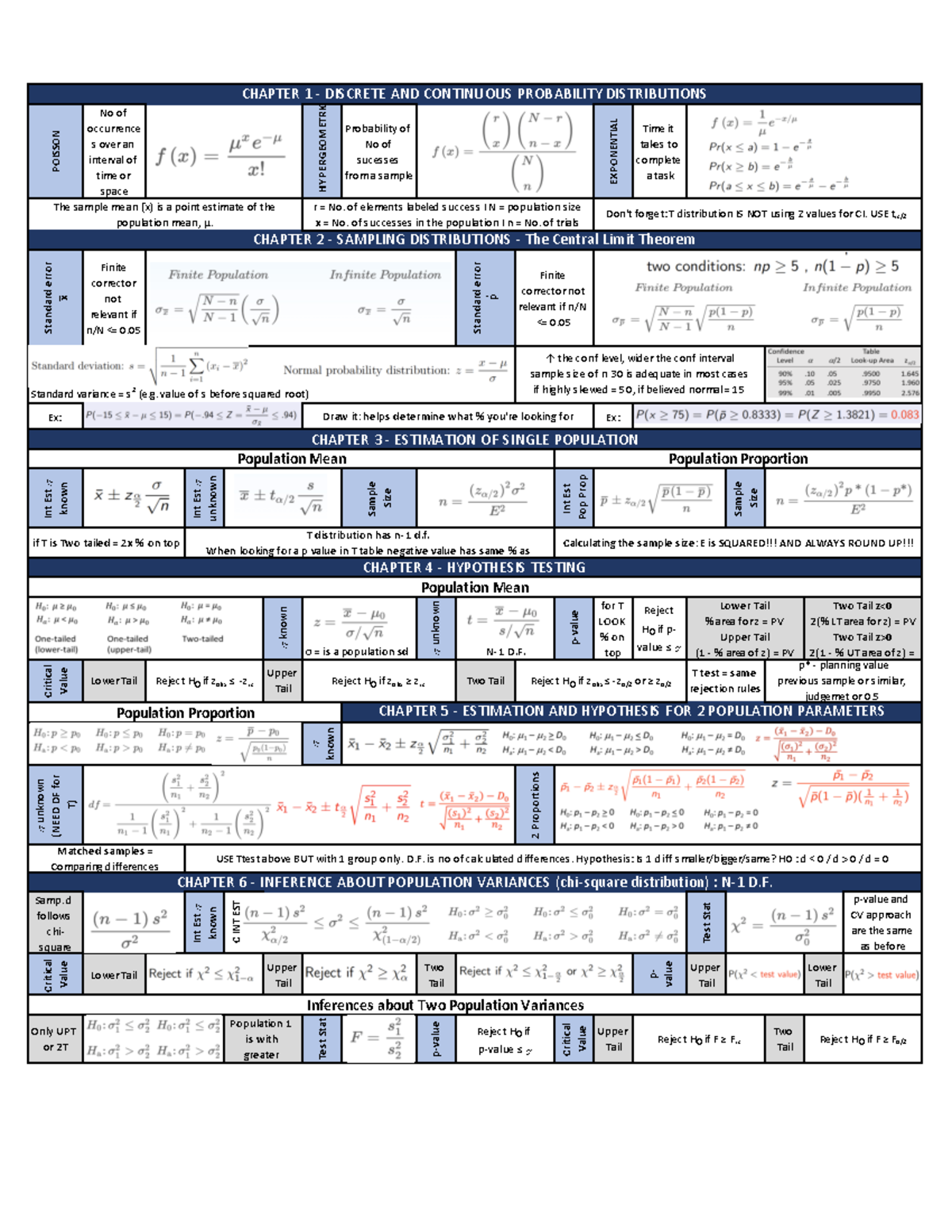 Final Exam Formula Sheet CMS2 521 - POISSON No of occurrence s over an ...