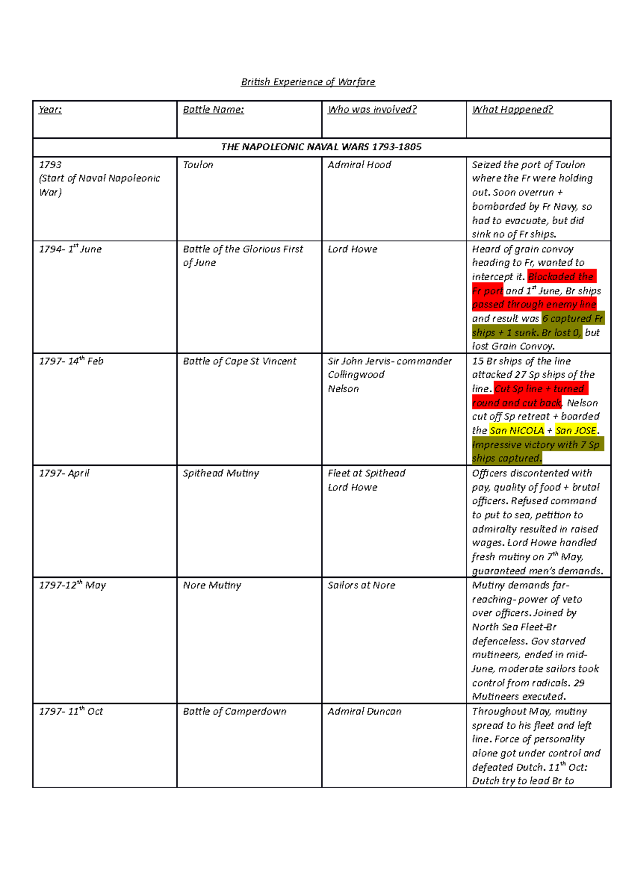 British Experience of Warfare revision - British Experience of Warfare ...