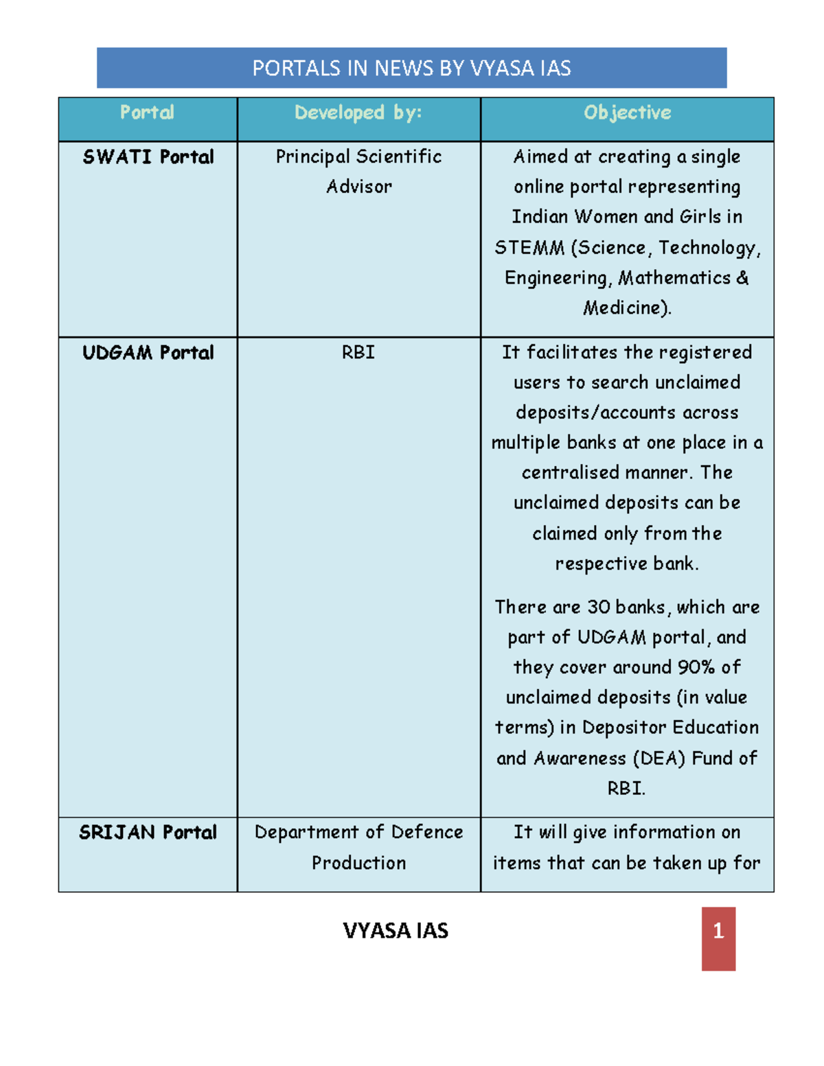 Portals in news (Vyasa IAS) - Portal Developed by: Objective SWATI ...