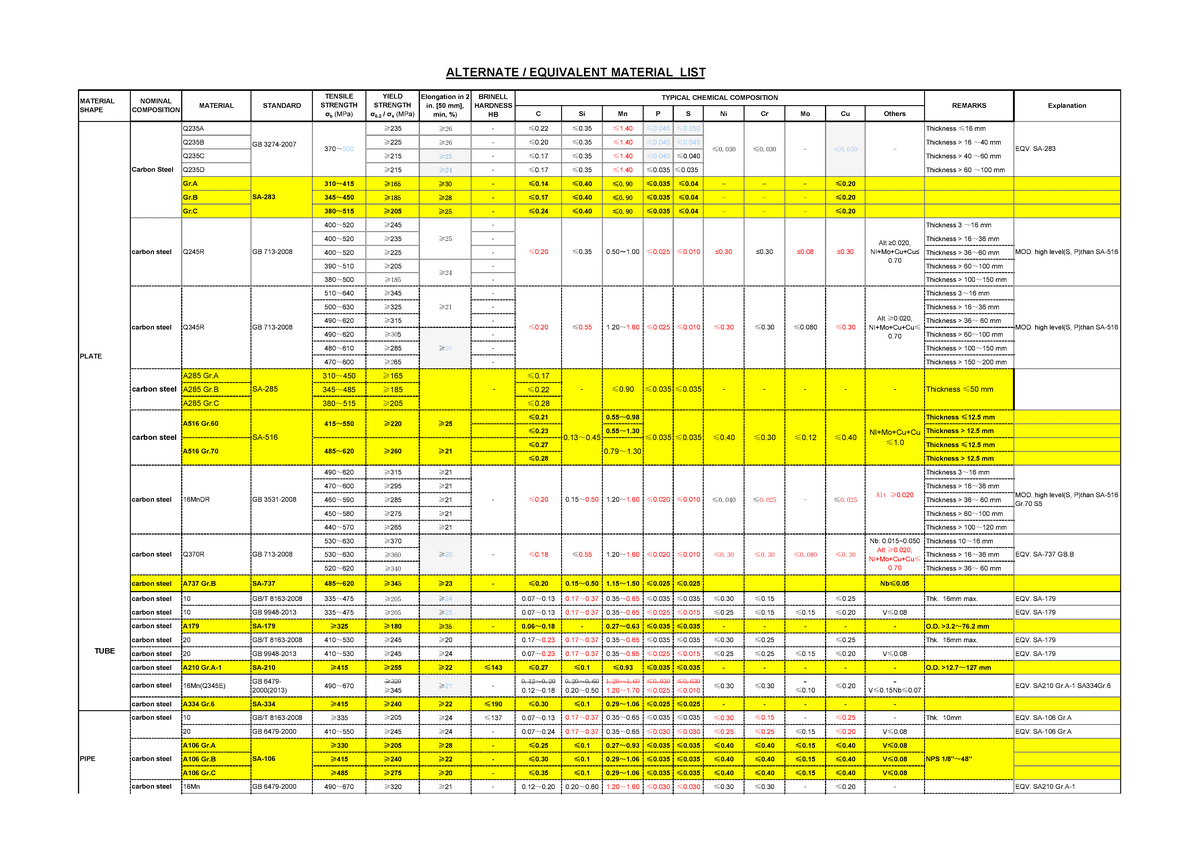 Equivalent Material List GB and ASME - C Si Mn P S Ni Cr Mo Cu Others ...