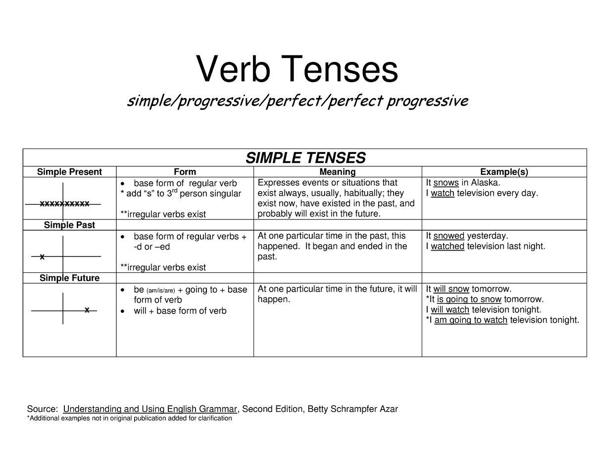 PEN0045 - Tenses (Betty Azar's Notes + Chart) - Source: Understanding ...