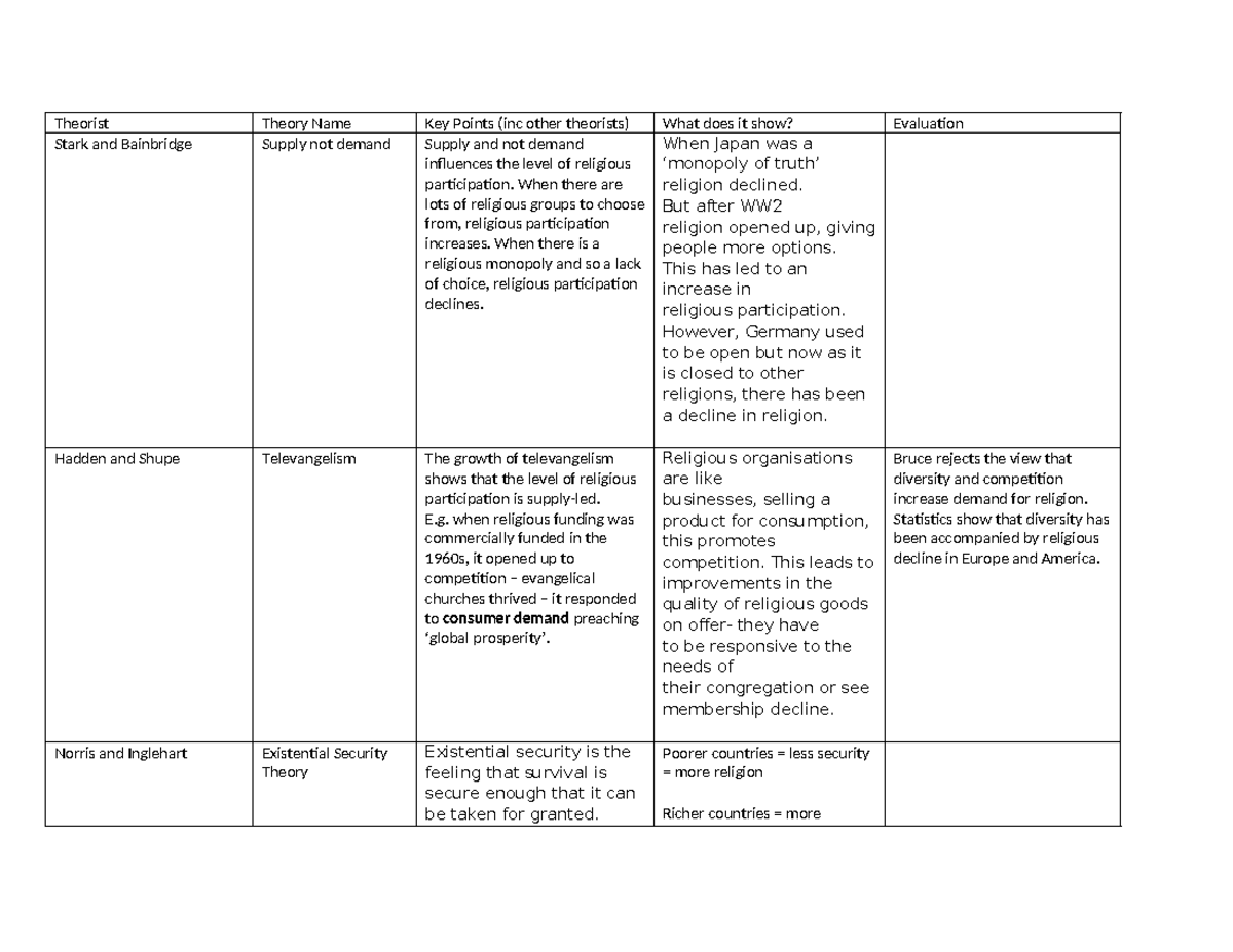 Secularisation In Regards To Globalisation - Theorist Theory Name Key 