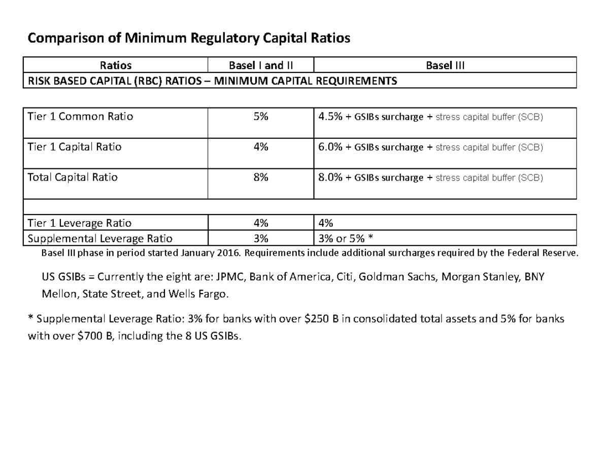 Ch 10 bb 2022 CAP Ratios SUMM Comparison of Minimum Regulatory