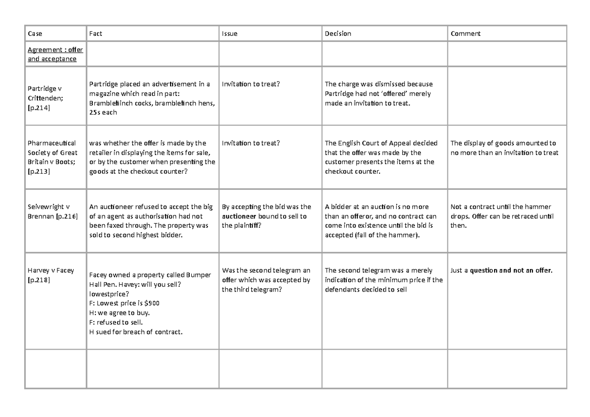 Past Cases Summarised - : offer placed an advertisement in to which ...