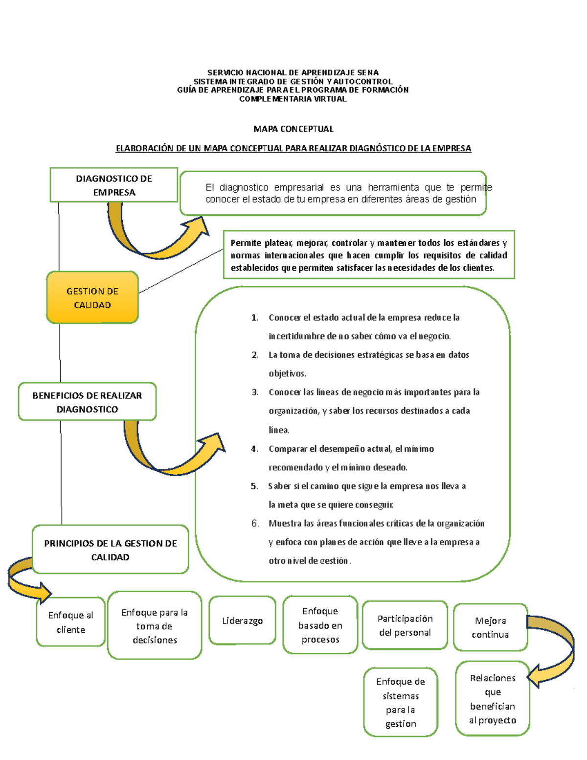 MAPA Conceptual - SERVICIO NACIONAL DE APRENDIZAJE SENA SISTEMA ...
