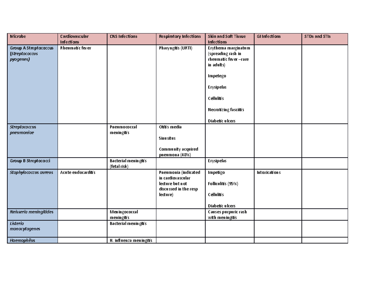 Microbiology pathogens - Microbe Group A Streptococcus (Streptococcus ...