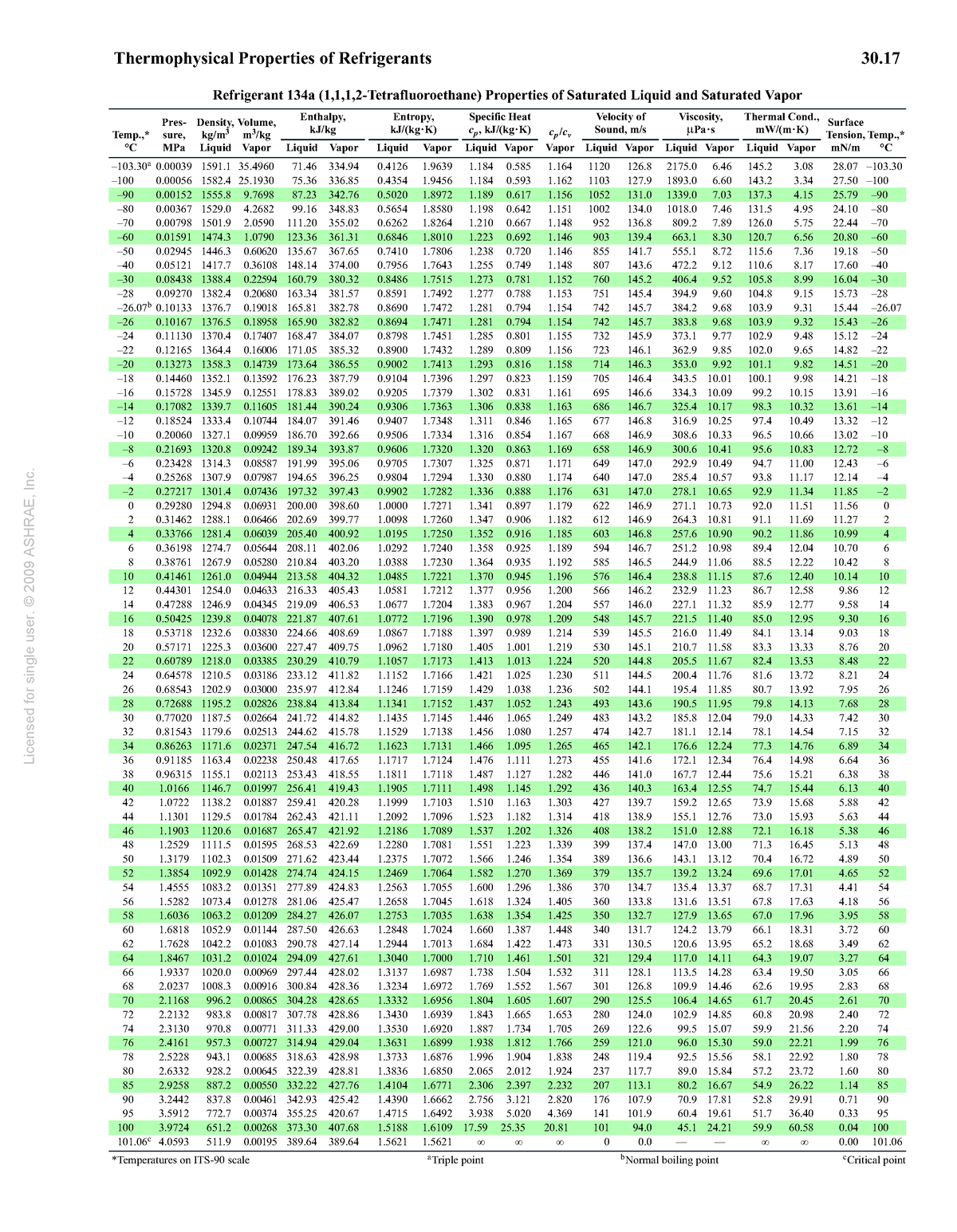 F30 SI Thermophysical Properties Of Refrigerants 134a - Thermophysical ...