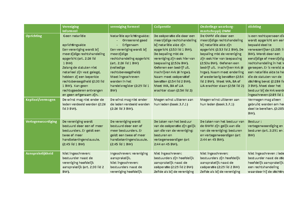 Tabel h3 ondernemingsrecht - Vereniging Informeel vereniging formeel