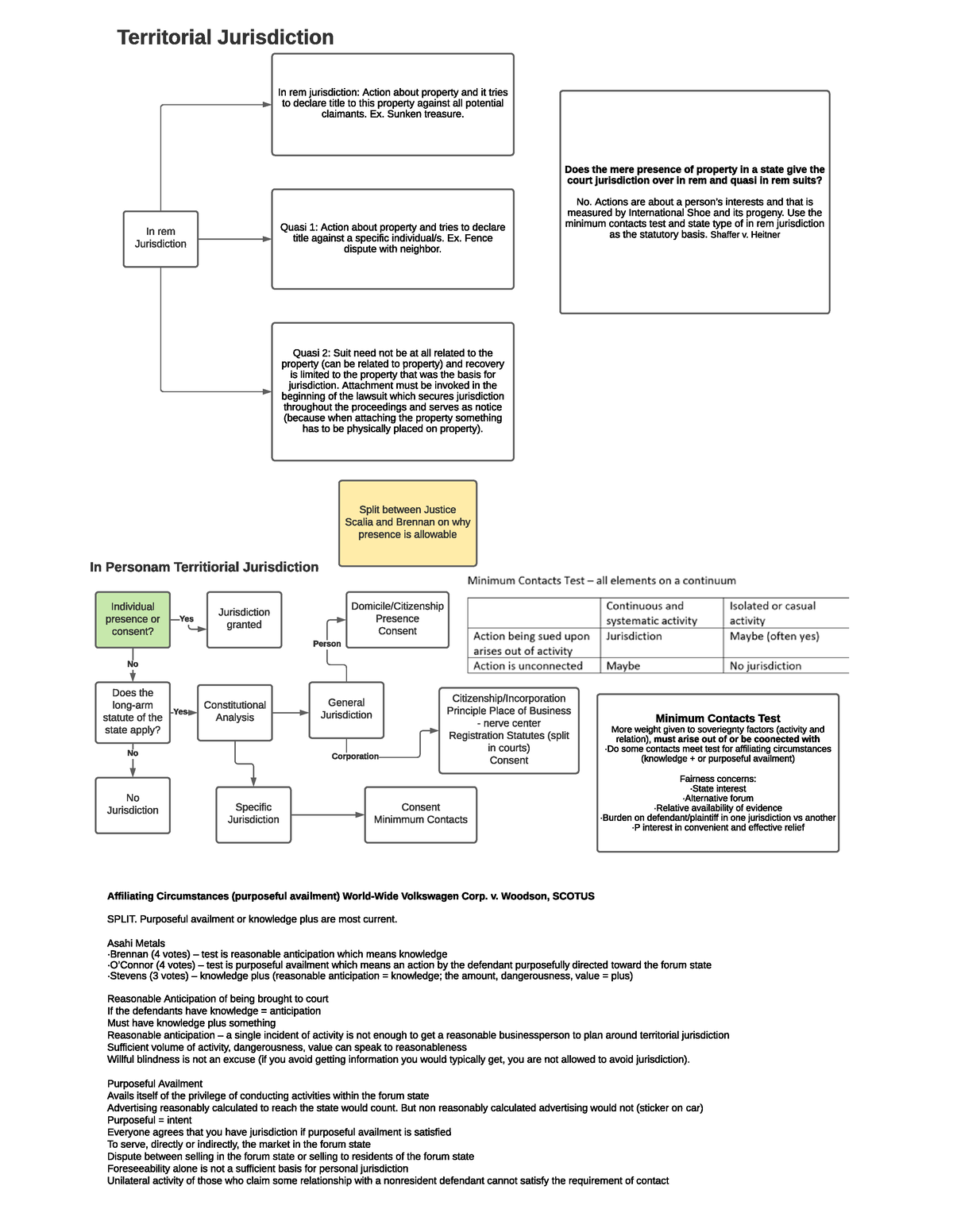 TJ Flowchart - In Personam Territiorial Jurisdiction Does the long-arm ...