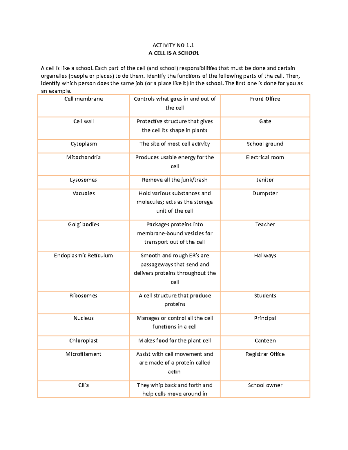 Activity No 1.1 biochem - ACTIVITY NO 1. A CELL IS A SCHOOL A cell is ...