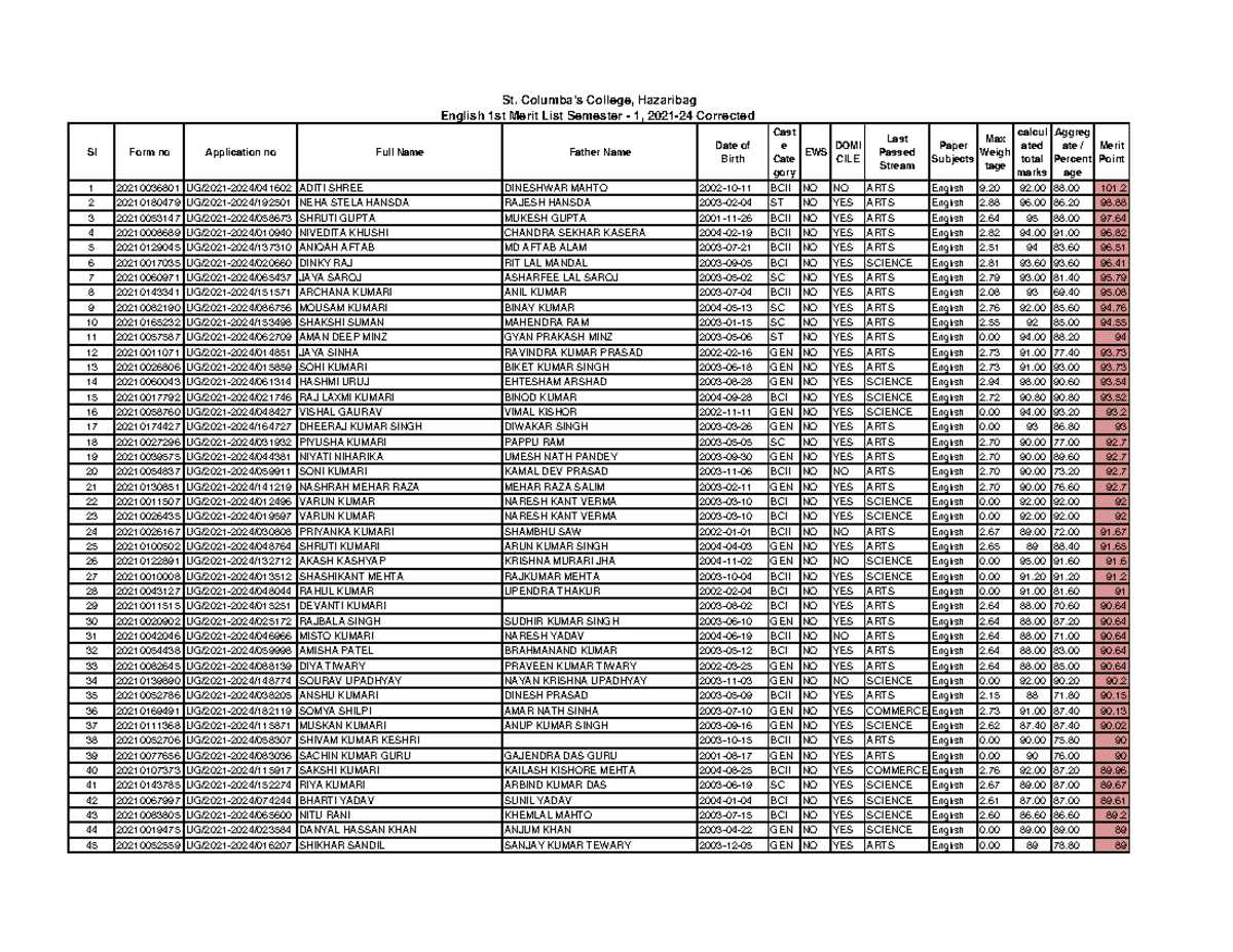 Revised Merit list of English Sem-1, 2021-24 e605 - Sl Form no ...