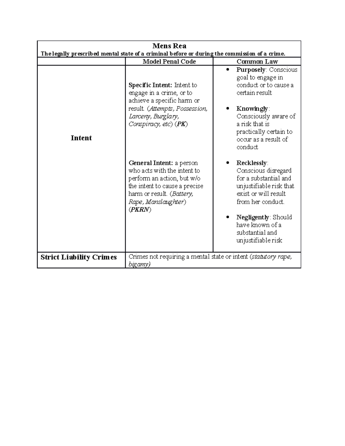 2. Mens Rea Chart Mens Rea The legally prescribed mental state of a