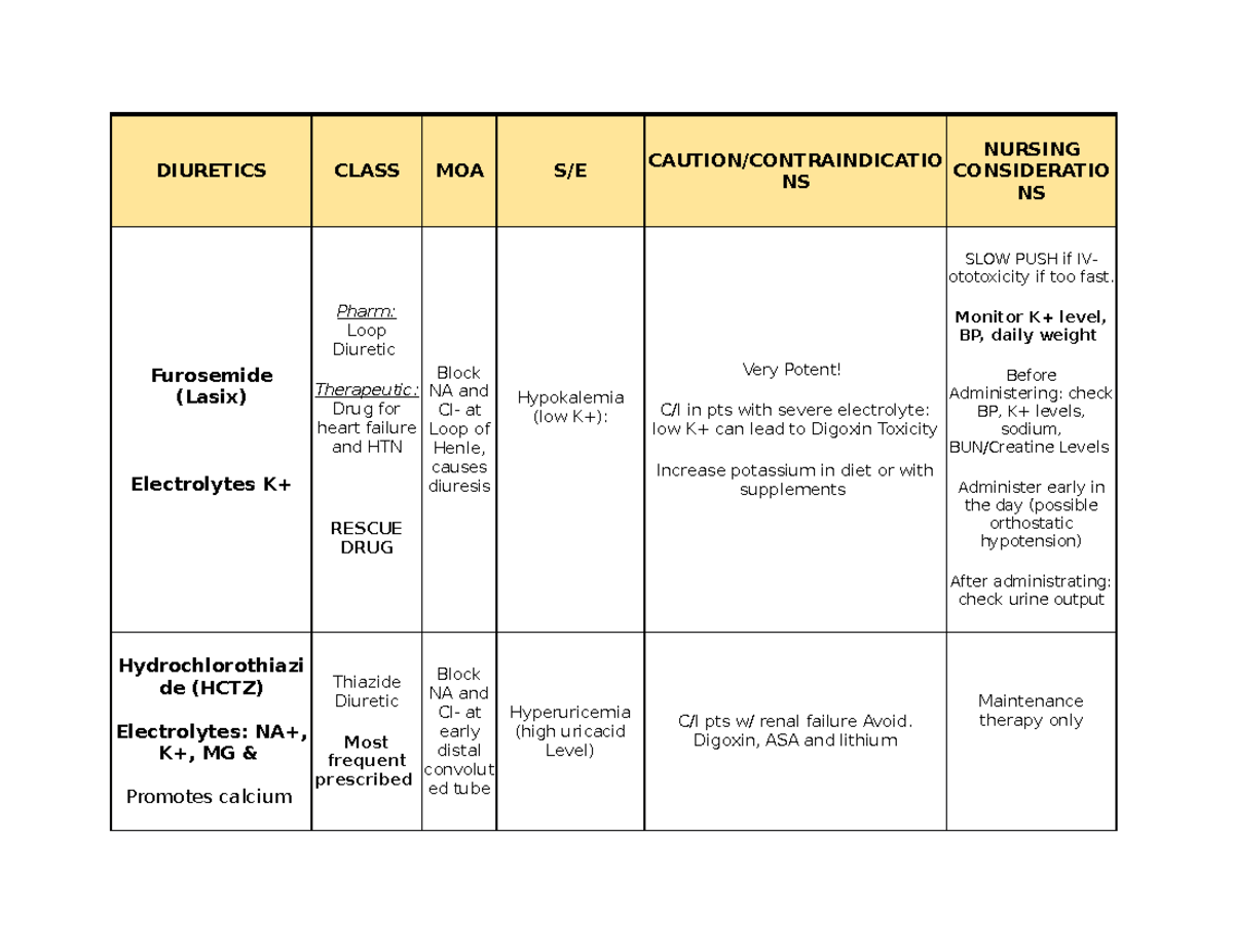 Diuretics - Medications - DIURETICS CLASS MOA S/E CAUTION ...