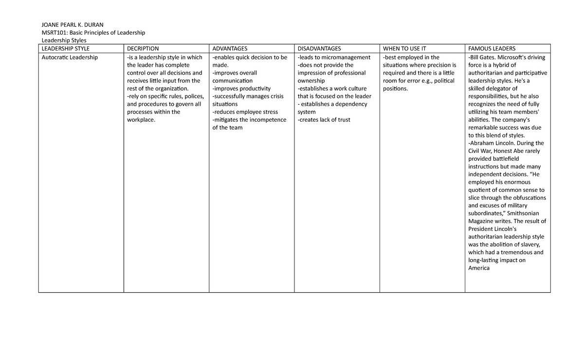 Leadership Styles - MSRT101: Basic Principles of Leadership Leadership ...