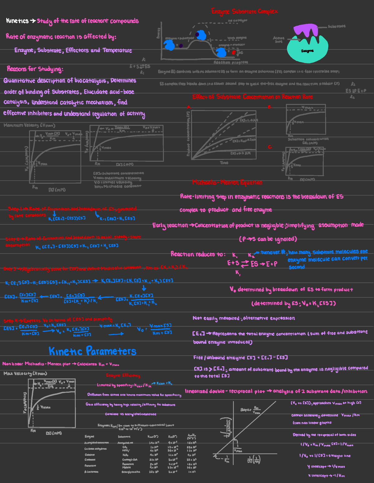 Module 3 Lesson 6 Enzyme Kinetics - Enzyme Substrate Complex Kinetics ³ ...