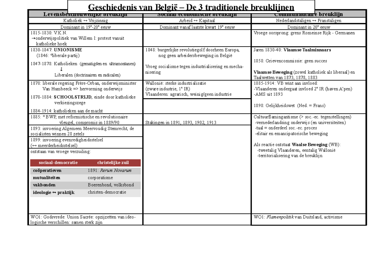 BPG Tijdlijn - Levensbeschouwelijke breuklijn Sociaal-economische