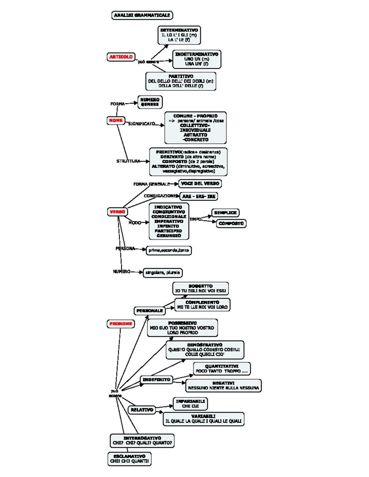 Analisi Grammaticale 1 - Verifica delle conoscenze iniziali - Studocu