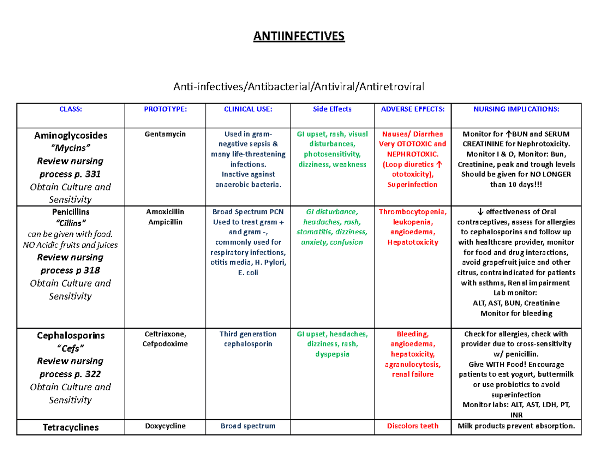 Exam 4 pharm template Antiinfectives/Antibacterial/Antiviral
