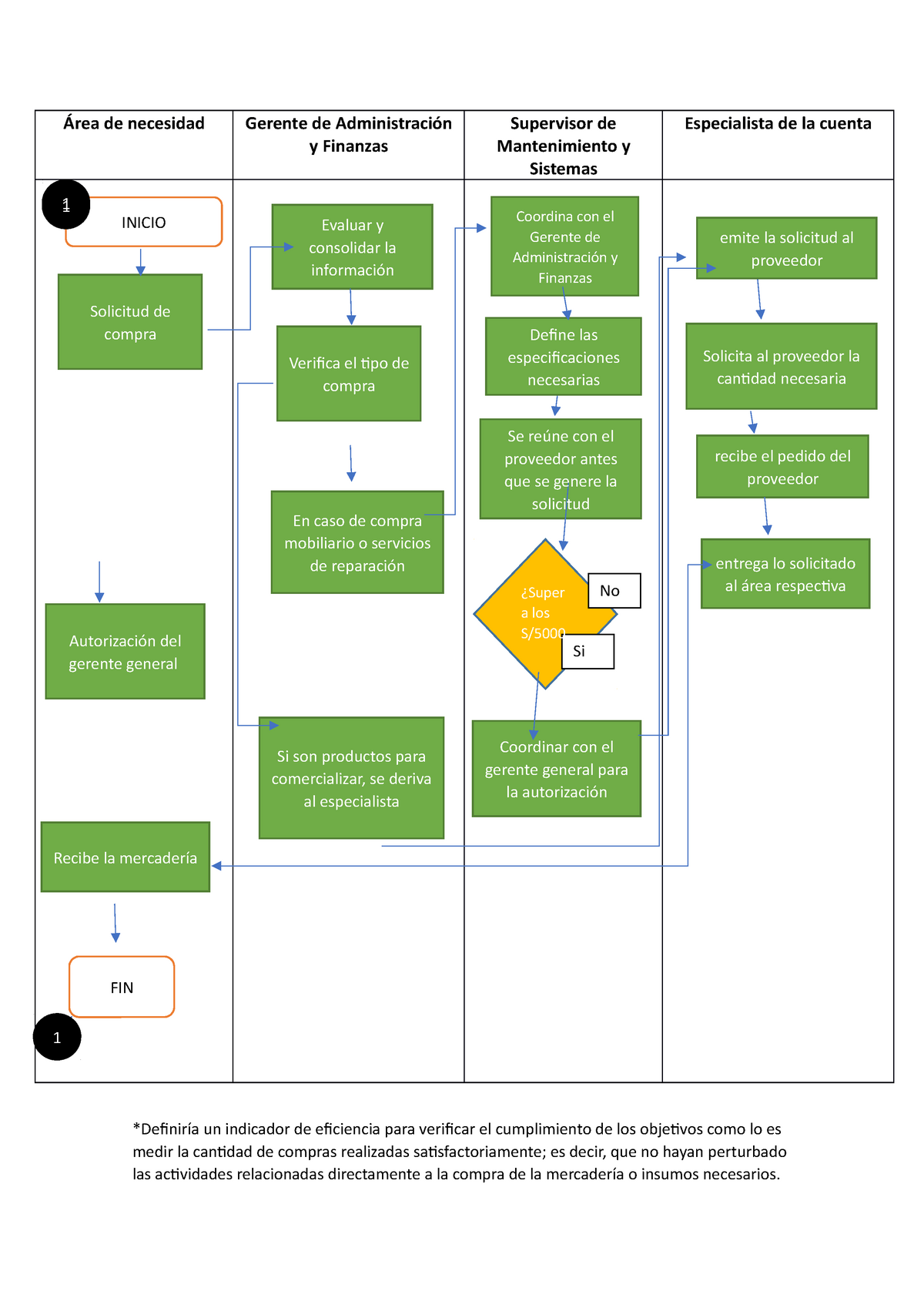 Diseño organizacional - ejemplo de diagrama de flujo - Diseño organizacional  y procesos - Studocu