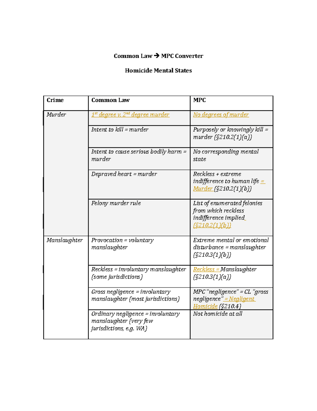 Common Law MPC Converter Common Law MPC Converter Homicide Mental