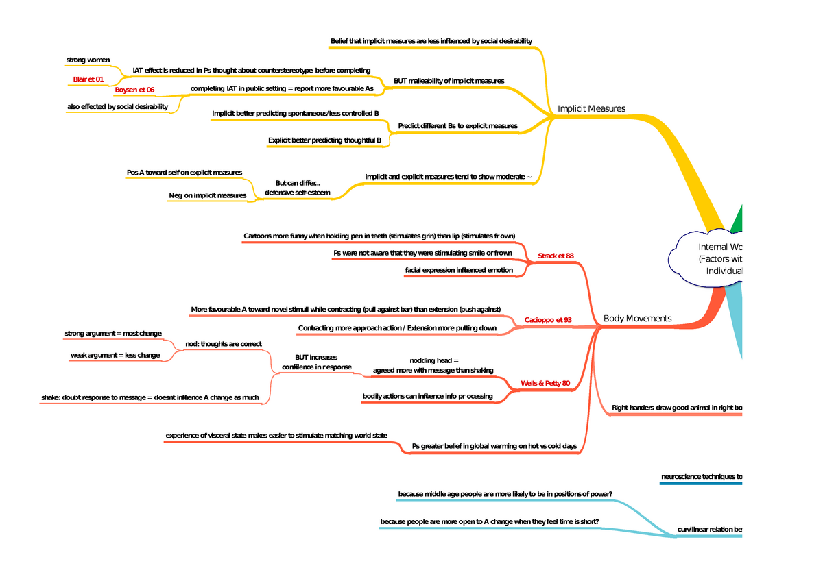 Attitudes: internal (individual) influences mindmap - Belief that ...