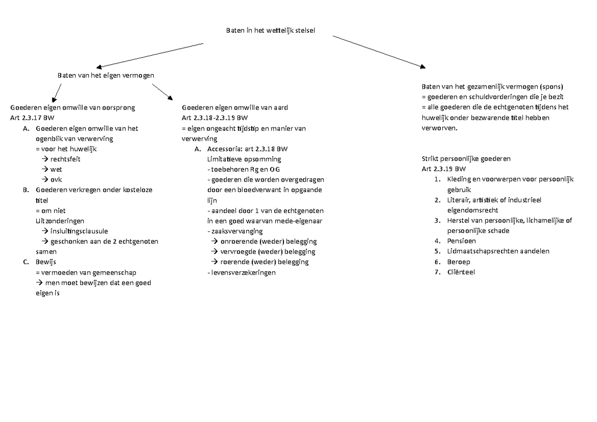 Baten In Wettelijk Stelsel Schema Baten In Het Wettelijk Stelsel Baten Van Het Eigen Vermogen