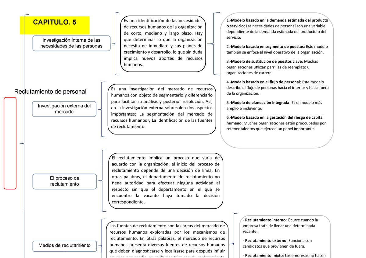 Evidencia 2. cuadros sinopticos de cap 5 y 6 - Administración de Recursos  Humanos - Studocu