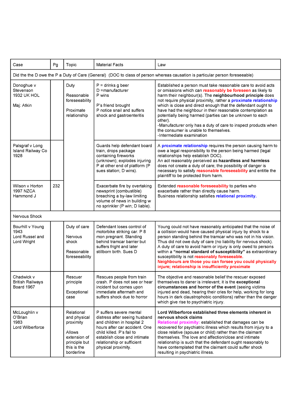 Tort Law Negligence Case Summary/ Detailed Cheat Sheet The Law of