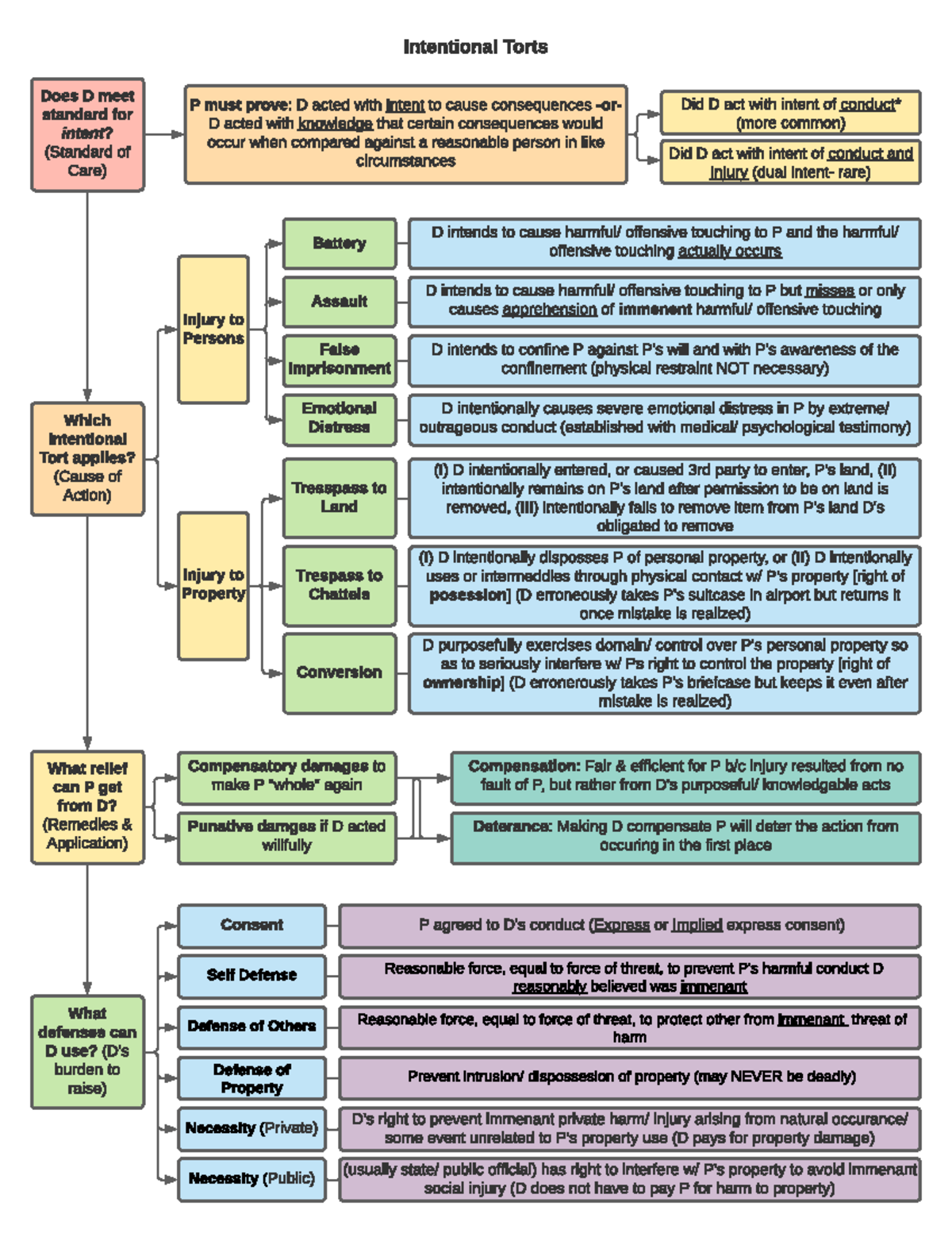 intentional-torts-flowchart-intentional-torts-does-d-meet-standard