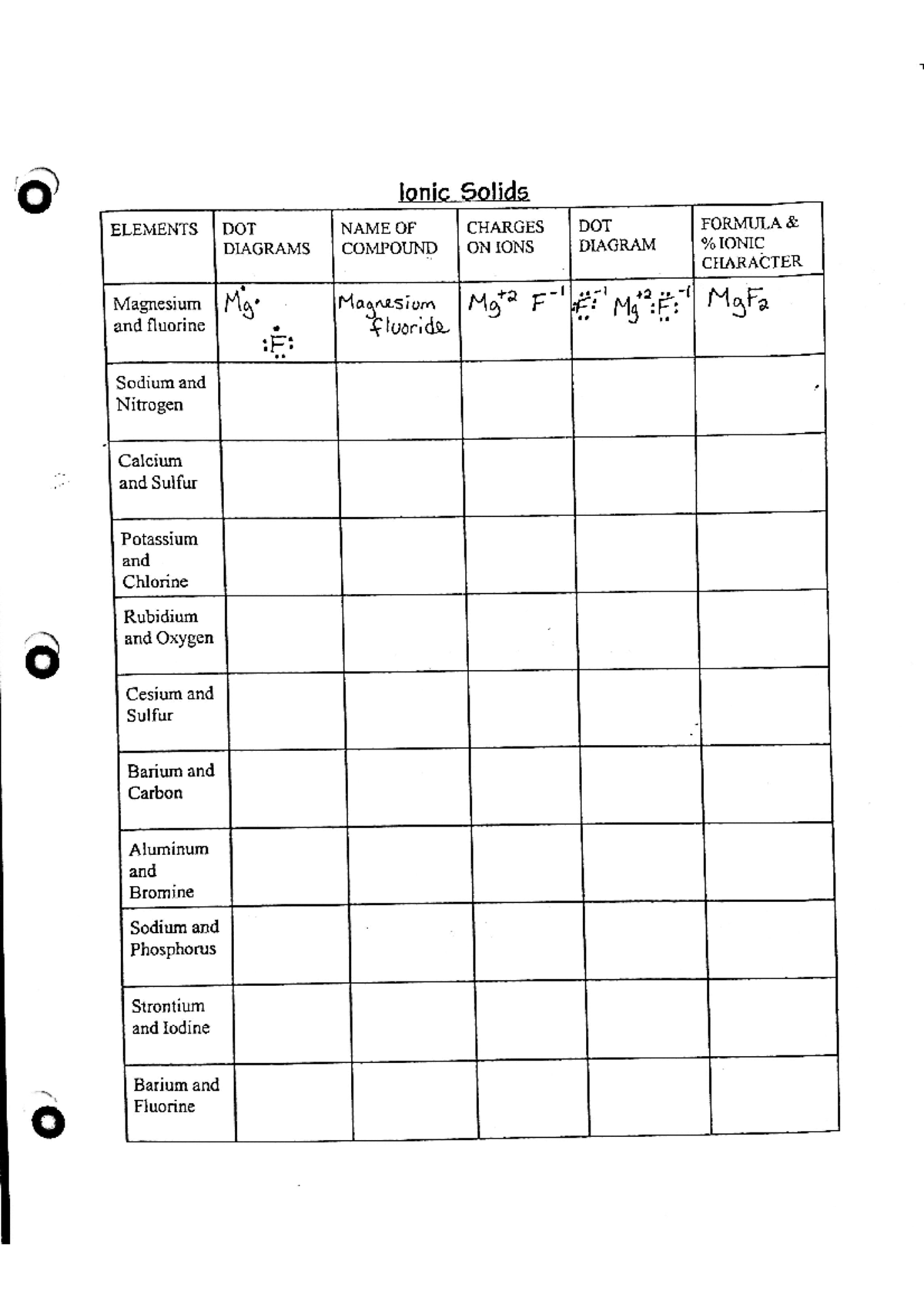 SCH3U0 1 Worksheet 3B Drawing Lewis Diagrams lonic Solids