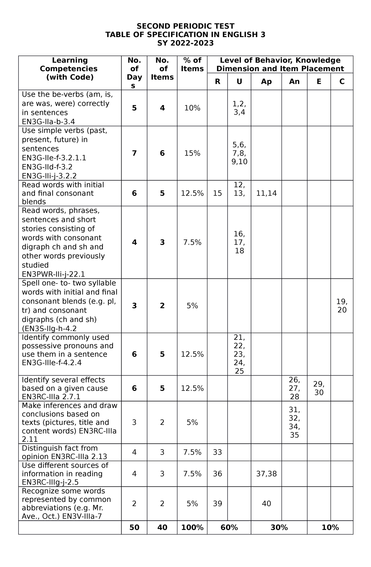 Second Periodic TEST English - SECOND PERIODIC TEST TABLE OF ...