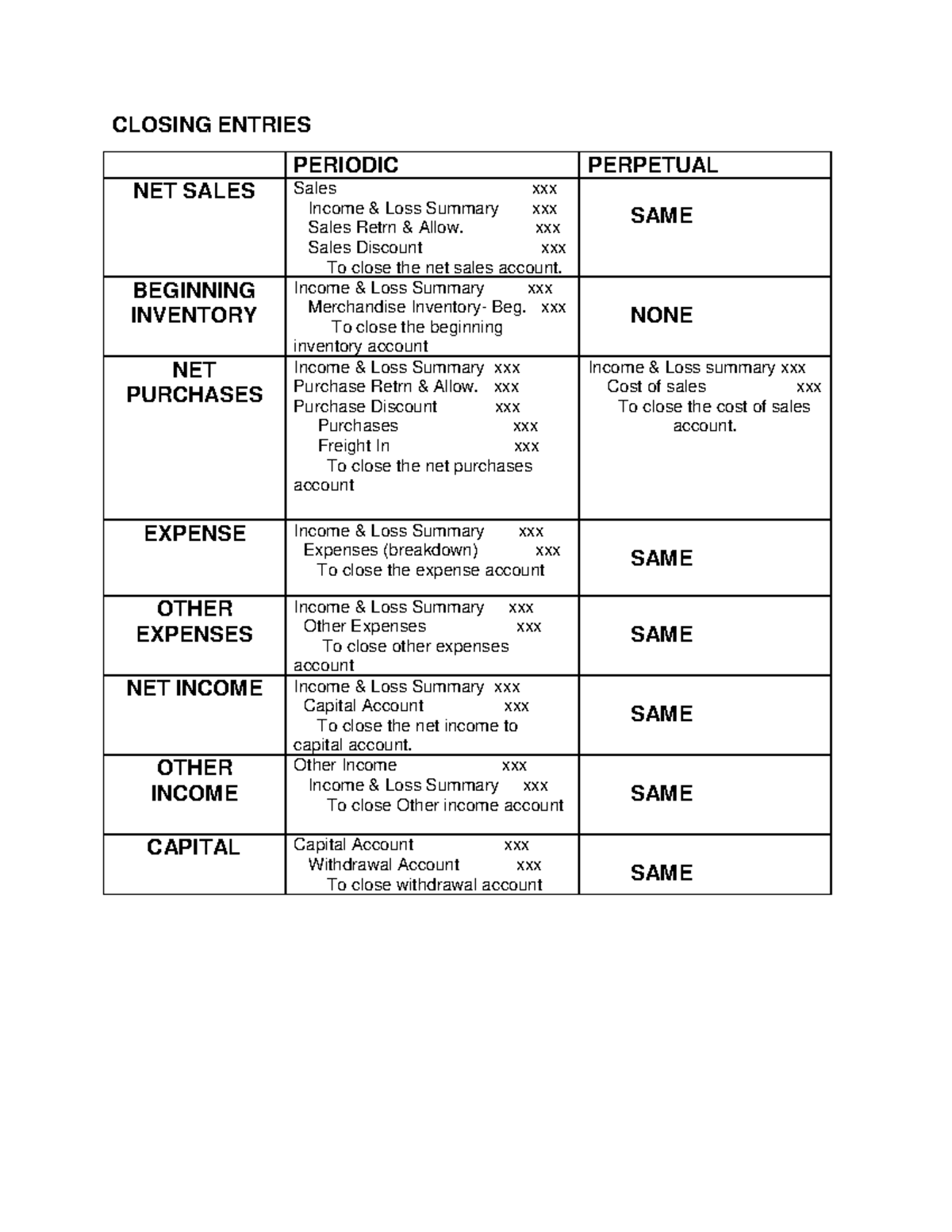 Accounting Summary Notes on Closing Entries - CLOSING ENTRIES PERIODIC ...