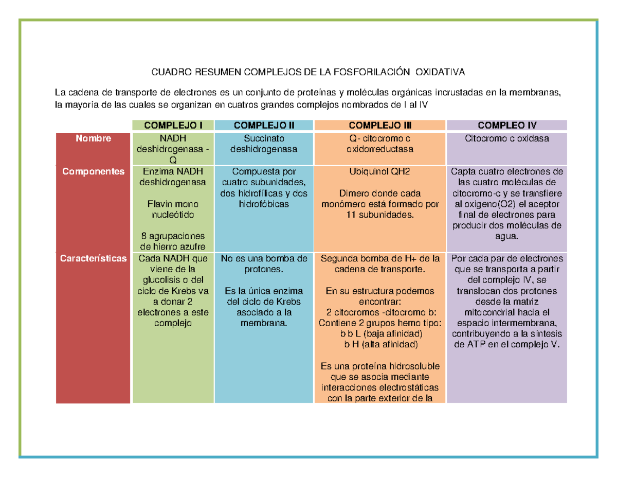 Cuadro Resumen Complejos De La Fosforilaci N Oxidativa Cuadro Resumen Complejos De La Studocu