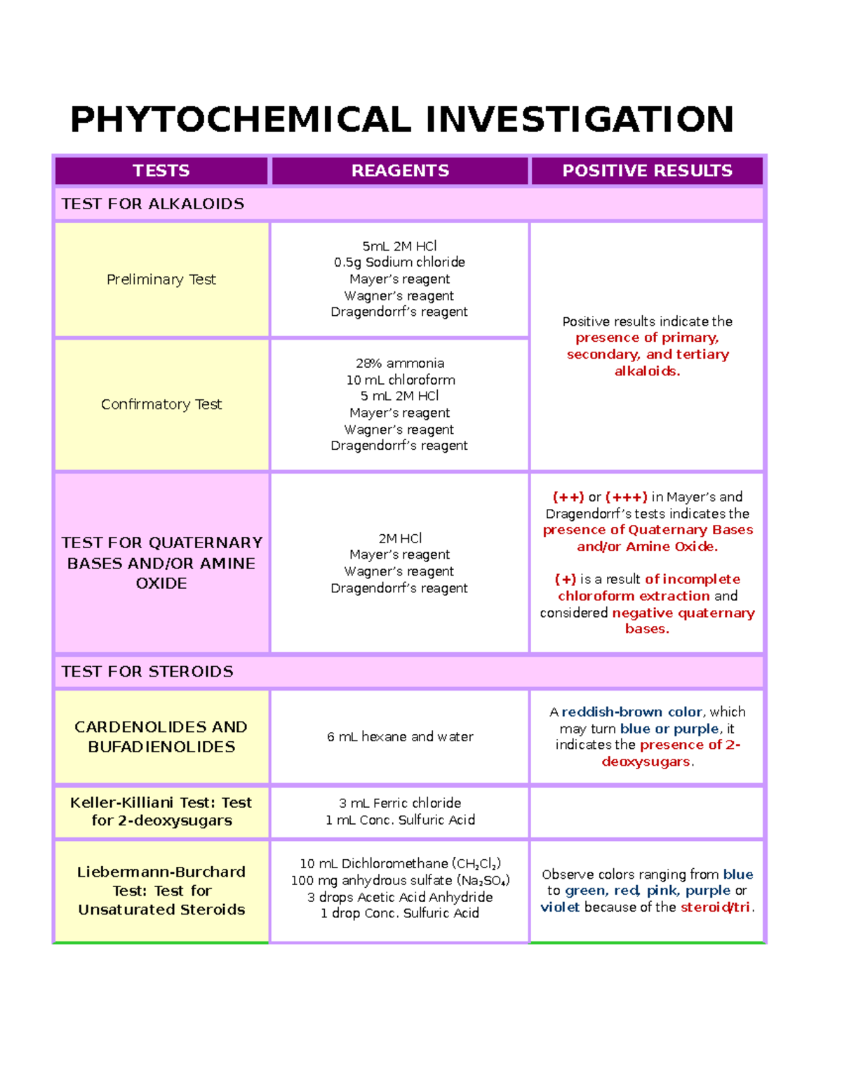 Phytochemical Investigation PHYTOCHEMICAL INVESTIGATION TESTS