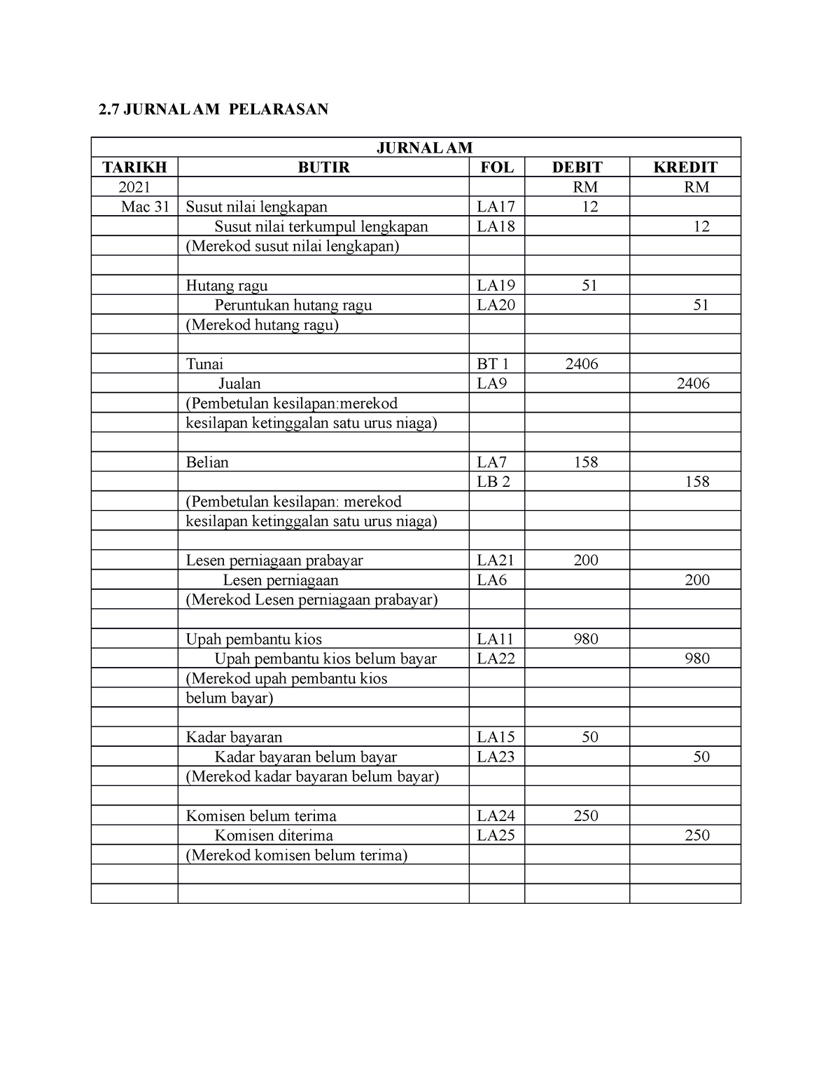 10 Jurnal Am Pelarasan 2 Jurnal Am Pelarasan Jurnal Am Tarikh Butir Fol Debit Kredit 2021 Rm 1198