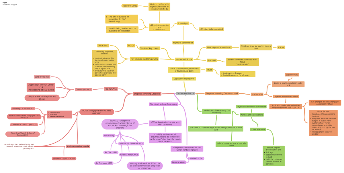 Co Ownership L13 - Land is being held so as to be available for ...