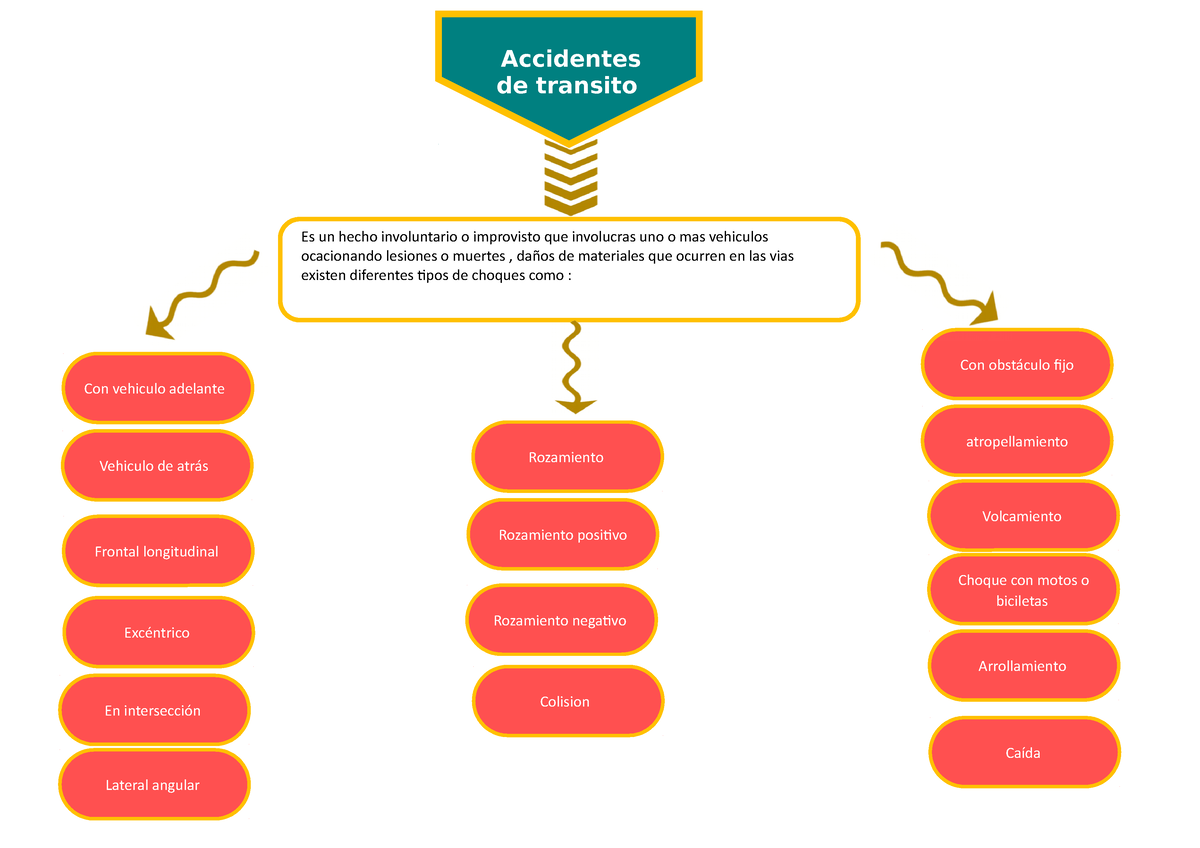 Mapa Conceptual 8 - Apuntes 1 - LOREM IPSUM Velocidad adecuada aquella que  cumple con el orden vial - Studocu