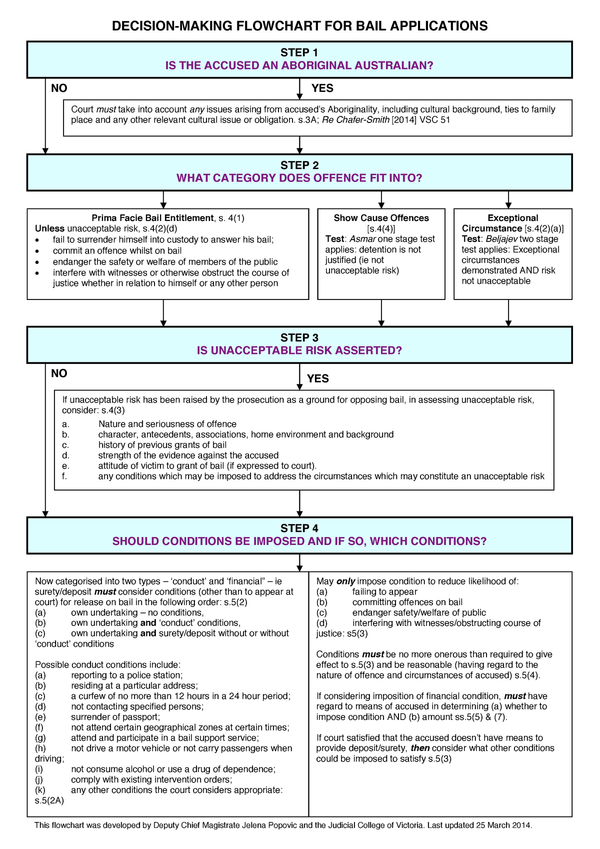 Flowchart For Bail Applications Decision Making Flowchart For Bail Applications Court Must 9583