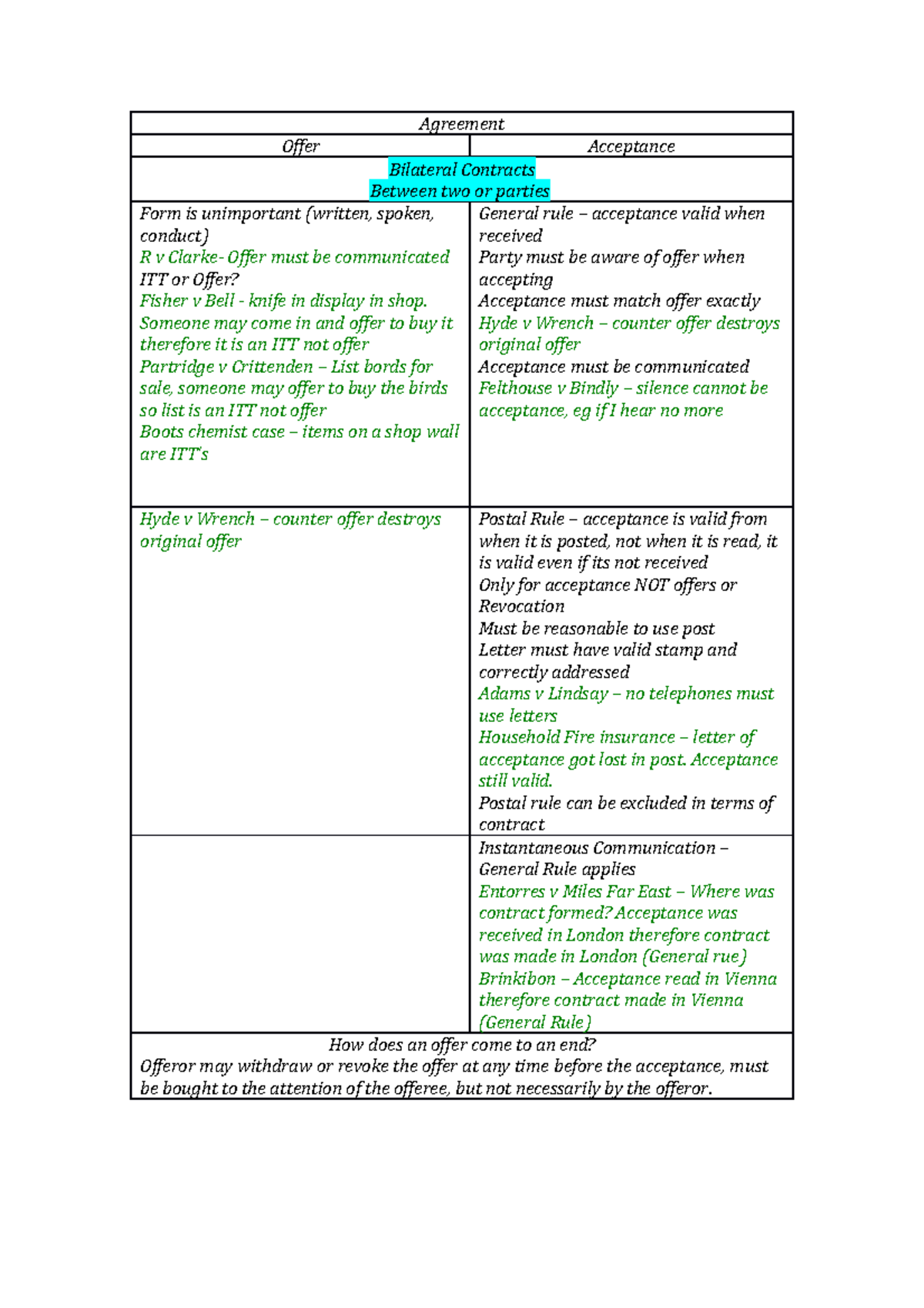 Agreement - Summary Contract Law - Agreement Offer Acceptance Bilateral ...